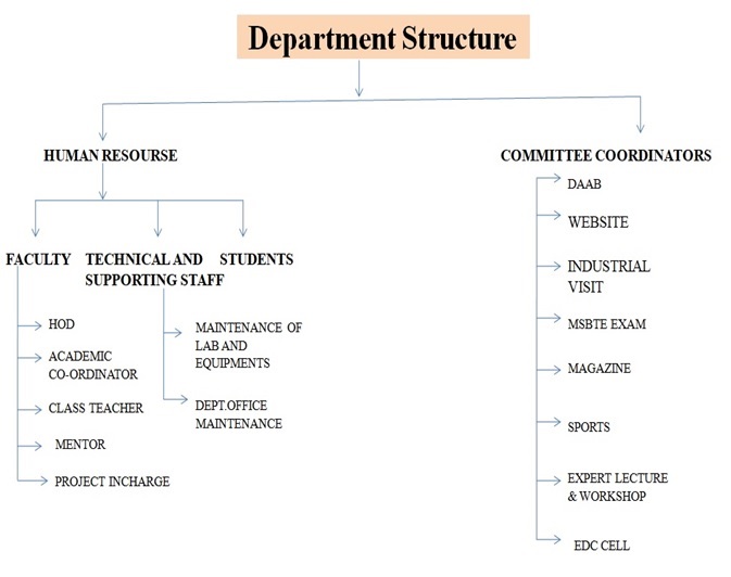 Department Structure 